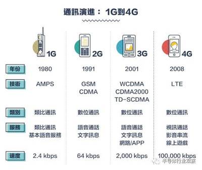 回顧 從1G到5G 看通訊產(chǎn)業(yè)技術(shù)發(fā)展與競合